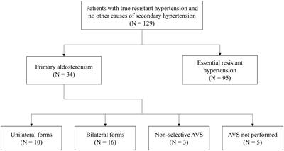 Predictive performance of aldosterone-to-renin ratio in the diagnosis of primary aldosteronism in patients with resistant hypertension